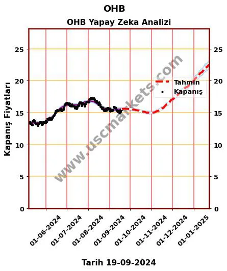 OHB hisse hedef fiyat 2024 OHB grafik