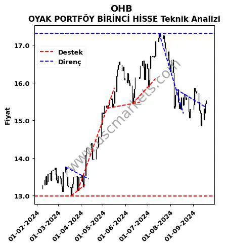 OHB destek direnç OYAK PORTFÖY BİRİNCİ HİSSE teknik analiz grafik OHB fiyatı