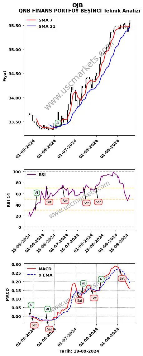 OJB al veya sat QNB FİNANS PORTFÖY BEŞİNCİ grafik analizi OJB fiyatı