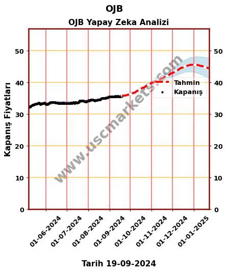 OJB hisse hedef fiyat 2024 OJB grafik