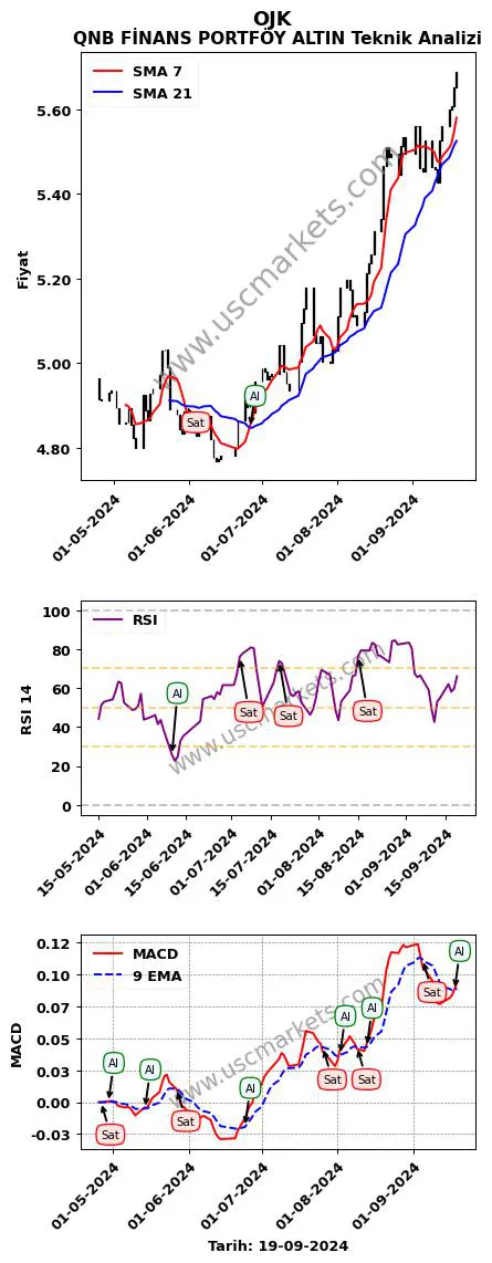 OJK al veya sat QNB FİNANS PORTFÖY ALTIN grafik analizi OJK fiyatı
