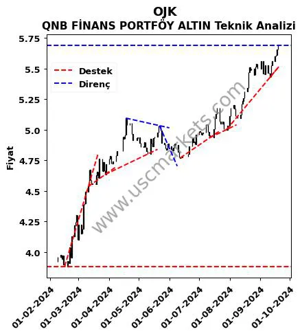 OJK destek direnç QNB FİNANS PORTFÖY ALTIN teknik analiz grafik OJK fiyatı