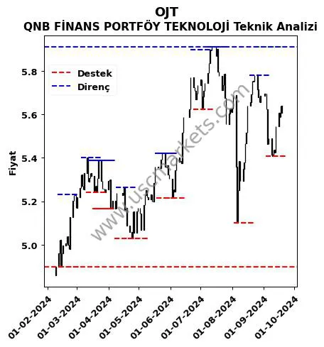 OJT fiyat-yorum-grafik