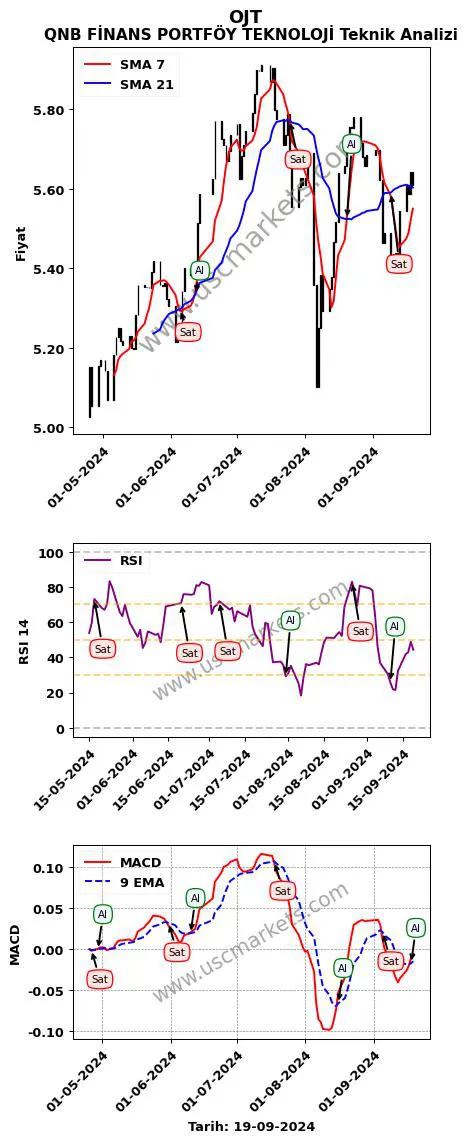 OJT al veya sat QNB FİNANS PORTFÖY TEKNOLOJİ grafik analizi OJT fiyatı