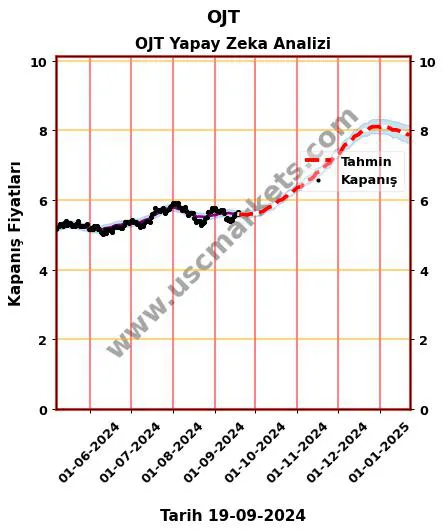 OJT hisse hedef fiyat 2024 OJT grafik