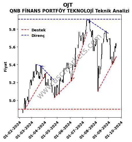 OJT destek direnç QNB FİNANS PORTFÖY TEKNOLOJİ teknik analiz grafik OJT fiyatı