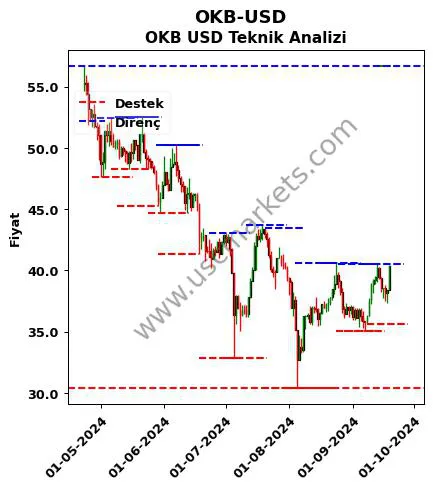 OKB-USD fiyat-yorum-grafik