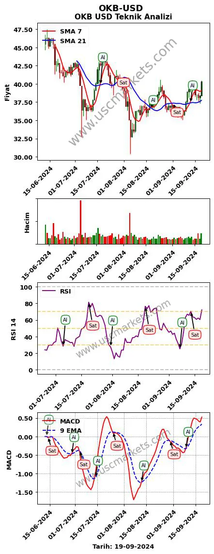 OKB-USD al veya sat OKB Dolar grafik analizi OKB-USD fiyatı