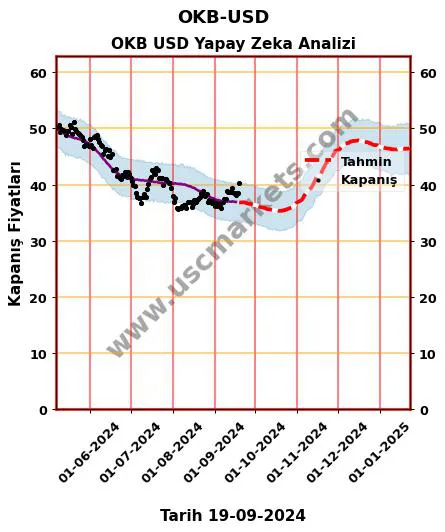 OKB-USD hisse hedef fiyat 2024 OKB USD grafik