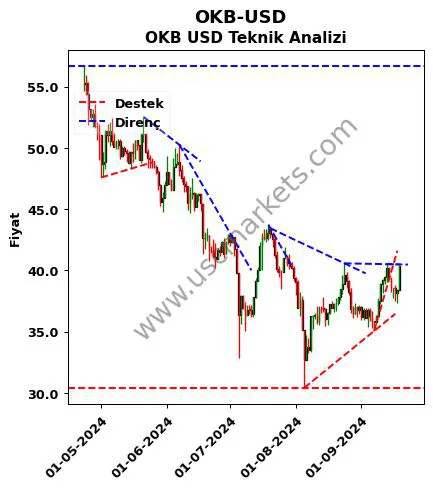 OKB-USD destek direnç OKB Dolar teknik analiz grafik OKB-USD fiyatı