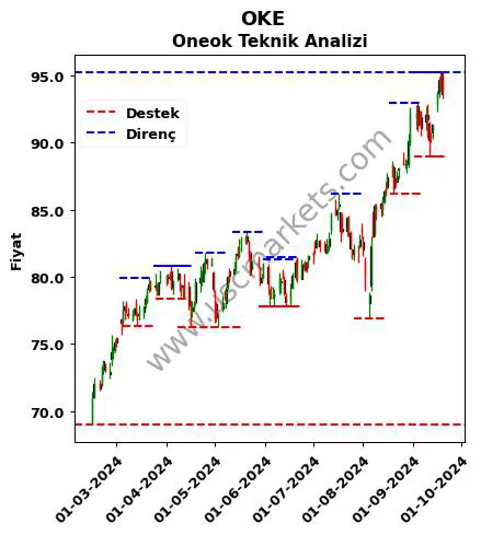 OKE fiyat-yorum-grafik