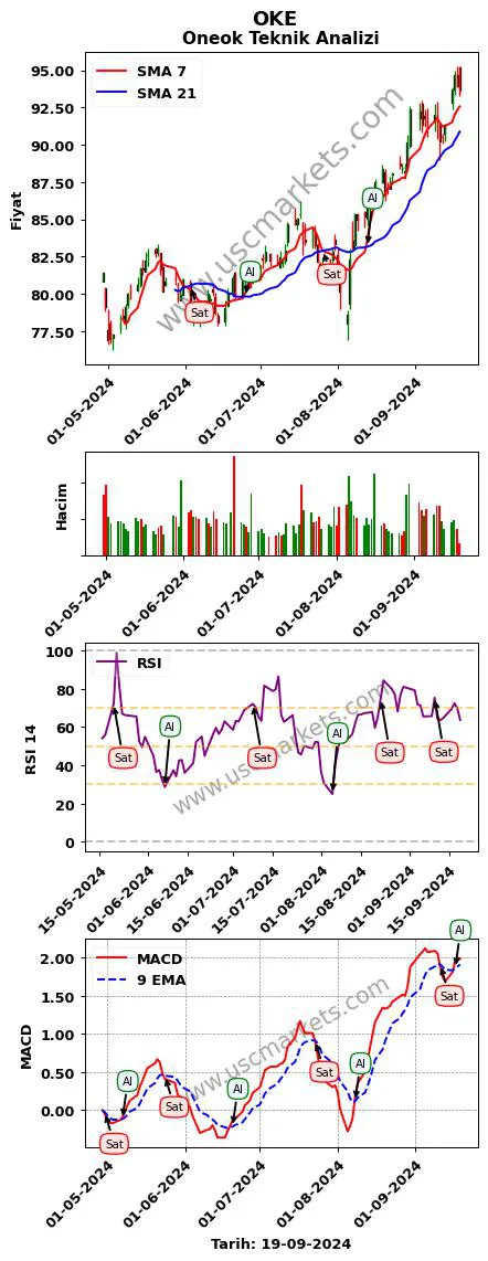 OKE al veya sat Oneok grafik analizi OKE fiyatı