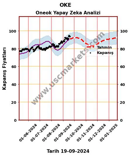 OKE hisse hedef fiyat 2024 Oneok grafik