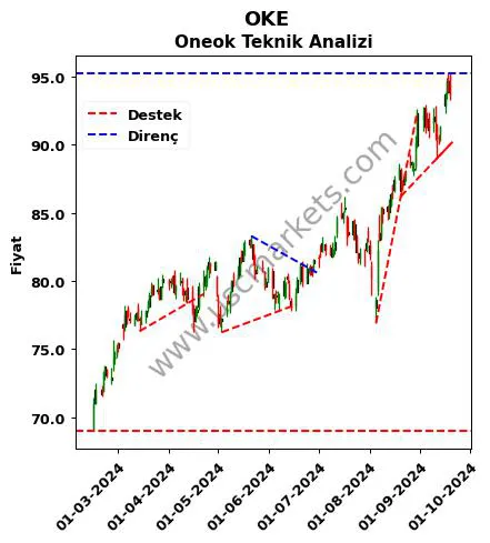 OKE destek direnç Oneok teknik analiz grafik OKE fiyatı