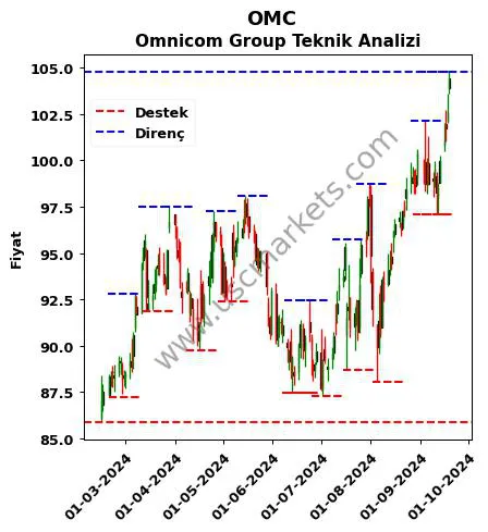 OMC fiyat-yorum-grafik