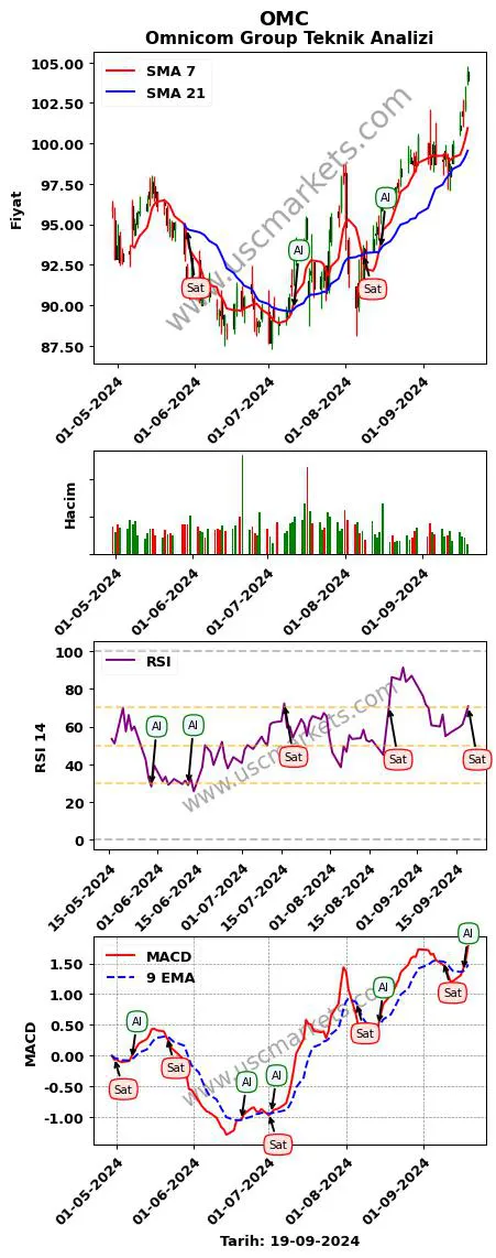 OMC al veya sat Omnicom Group grafik analizi OMC fiyatı