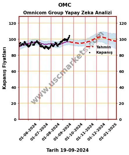OMC hisse hedef fiyat 2024 Omnicom Group grafik