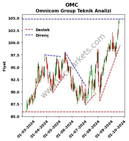 OMC destek direnç Omnicom Group teknik analiz grafik OMC fiyatı