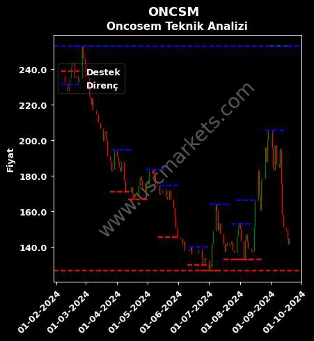 ONCSM fiyat-yorum-grafik