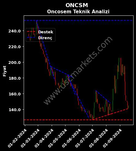 ONCSM destek direnç ONCOSEM ONKOLOJİK SİSTEMLER teknik analiz grafik ONCSM fiyatı