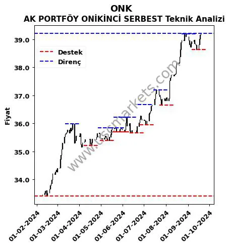 ONK fiyat-yorum-grafik