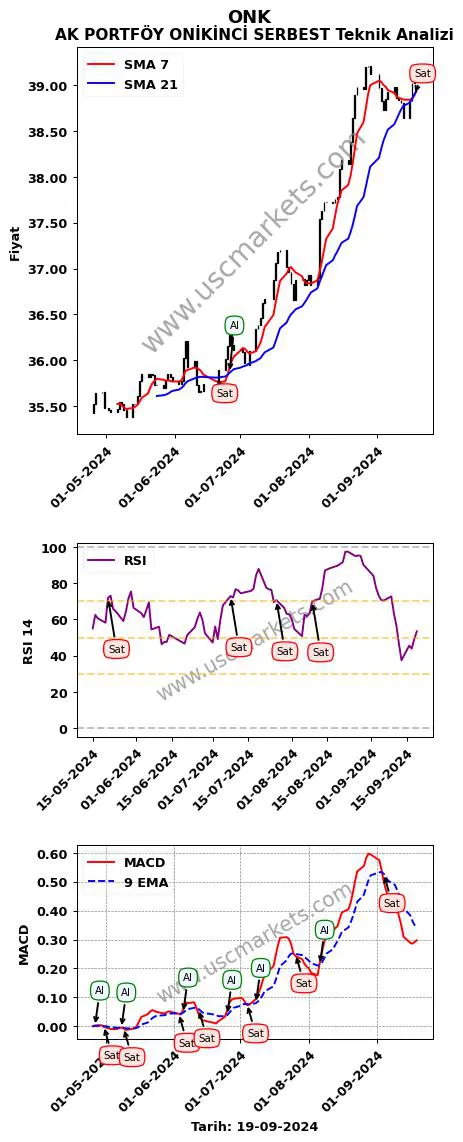 ONK al veya sat AK PORTFÖY ONİKİNCİ SERBEST grafik analizi ONK fiyatı