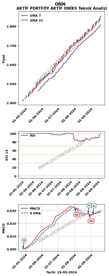 ONN al veya sat AKTİF PORTFÖY AKTİF ONİKS grafik analizi ONN fiyatı