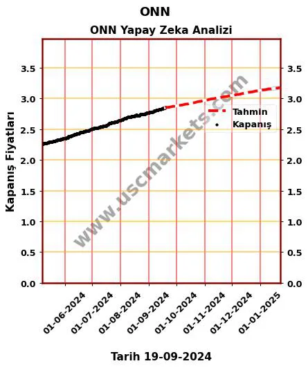 ONN hisse hedef fiyat 2024 ONN grafik