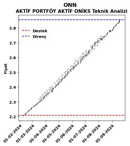 ONN destek direnç AKTİF PORTFÖY AKTİF ONİKS teknik analiz grafik ONN fiyatı