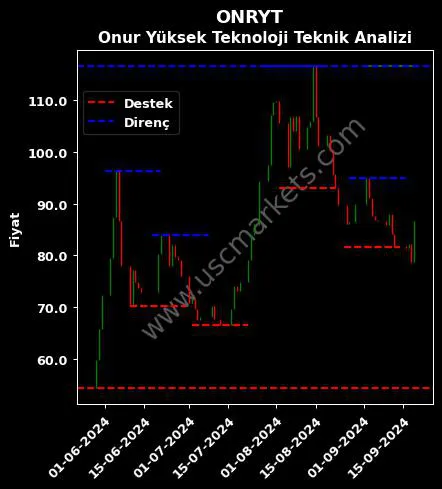 ONRYT fiyat-yorum-grafik