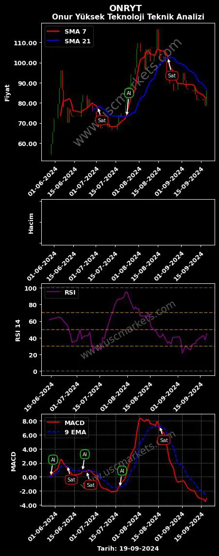 ONRYT al veya sat ONUR YÜKSEK TEKNOLOJİ grafik analizi ONRYT fiyatı