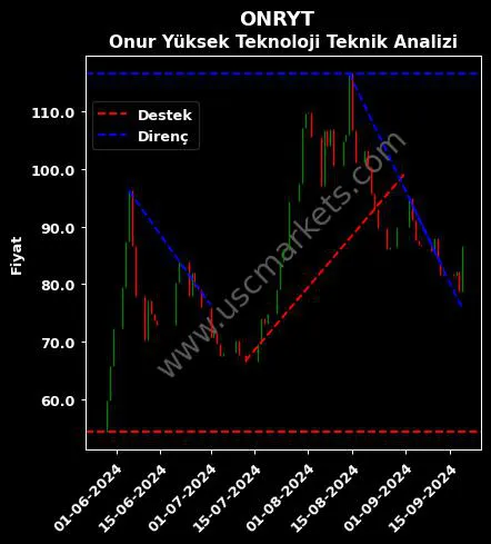 ONRYT destek direnç ONUR YÜKSEK TEKNOLOJİ teknik analiz grafik ONRYT fiyatı