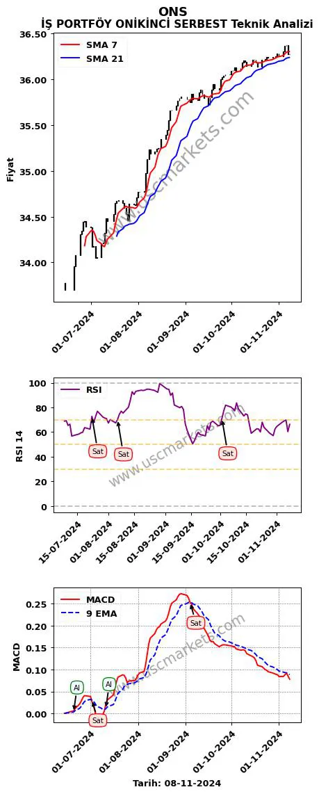 ONS al veya sat İŞ PORTFÖY ONİKİNCİ SERBEST grafik analizi ONS fiyatı