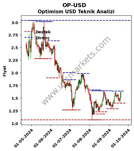 OP-USD fiyat-yorum-grafik