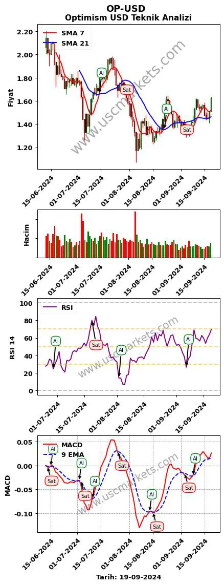 OP-USD al veya sat Optimism Dolar grafik analizi OP-USD fiyatı