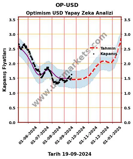 OP-USD hisse hedef fiyat 2024 Optimism USD grafik