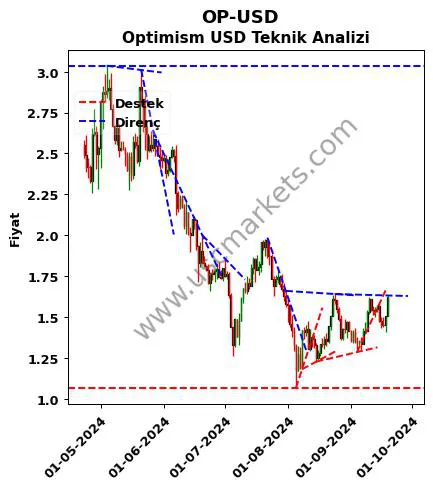 OP-USD destek direnç Optimism Dolar teknik analiz grafik OP-USD fiyatı