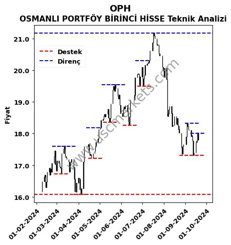 OPH fiyat-yorum-grafik