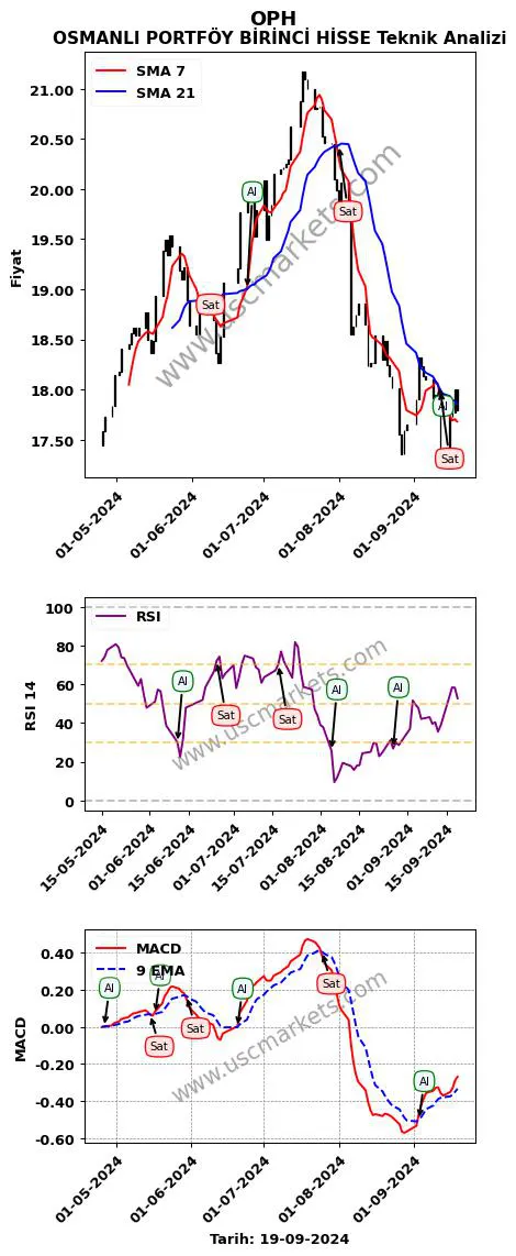 OPH al veya sat OSMANLI PORTFÖY BİRİNCİ HİSSE grafik analizi OPH fiyatı