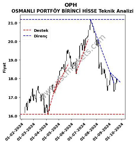 OPH destek direnç OSMANLI PORTFÖY BİRİNCİ HİSSE teknik analiz grafik OPH fiyatı