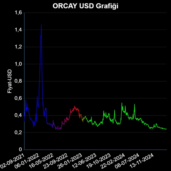 ORCAY Dolar Grafiği