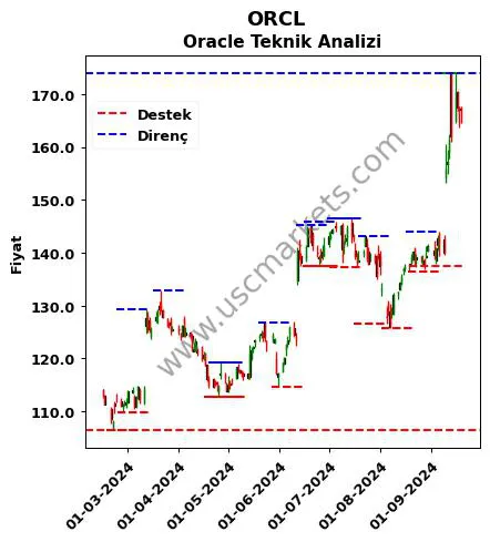 ORCL fiyat-yorum-grafik