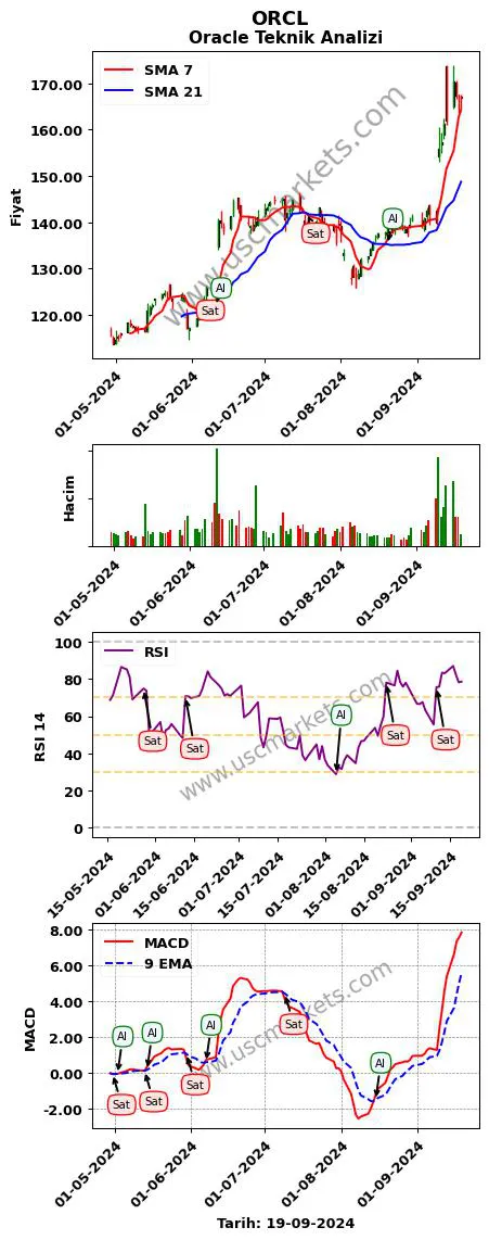 ORCL al veya sat Oracle grafik analizi ORCL fiyatı