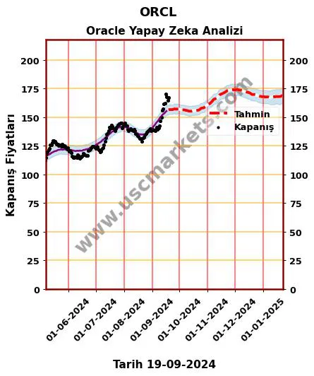ORCL hisse hedef fiyat 2024 Oracle grafik