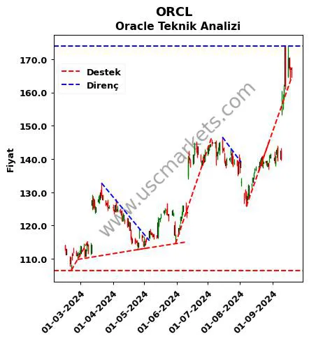 ORCL destek direnç Oracle teknik analiz grafik ORCL fiyatı