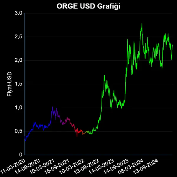 ORGE Dolar Grafiği