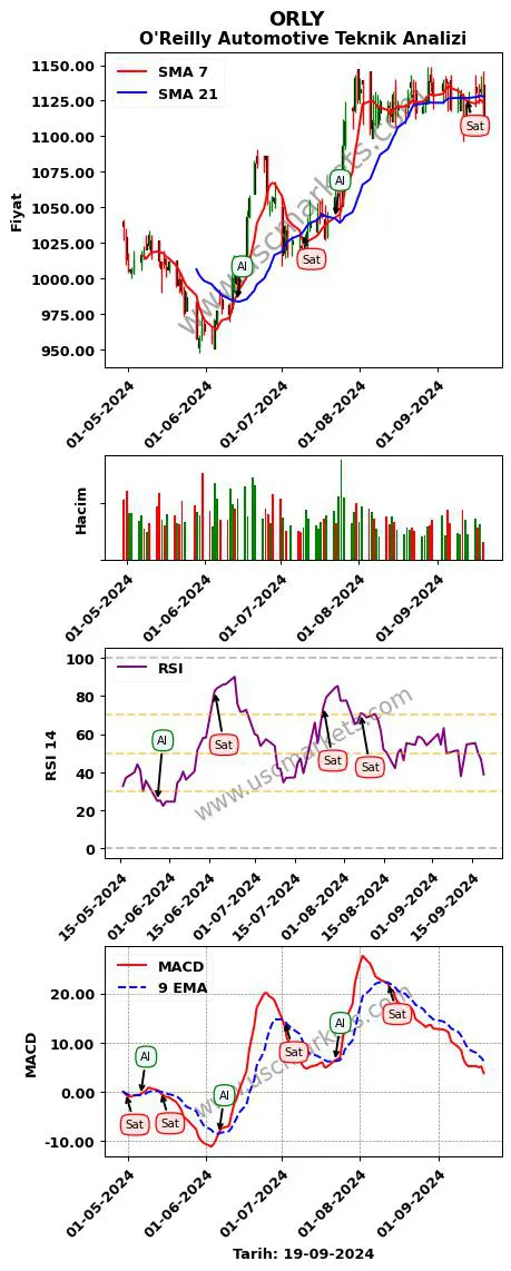 ORLY al veya sat O'Reilly Automotive grafik analizi ORLY fiyatı