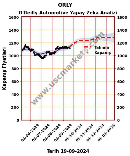 ORLY hisse hedef fiyat 2024 O'Reilly Automotive grafik