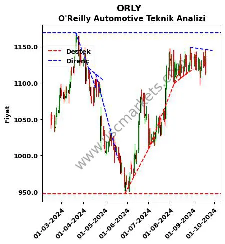 ORLY destek direnç O'Reilly Automotive teknik analiz grafik ORLY fiyatı