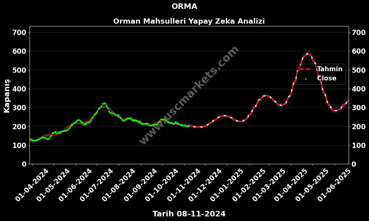 ORMA hisse hedef fiyat 2024 Orman Mahsulleri grafik